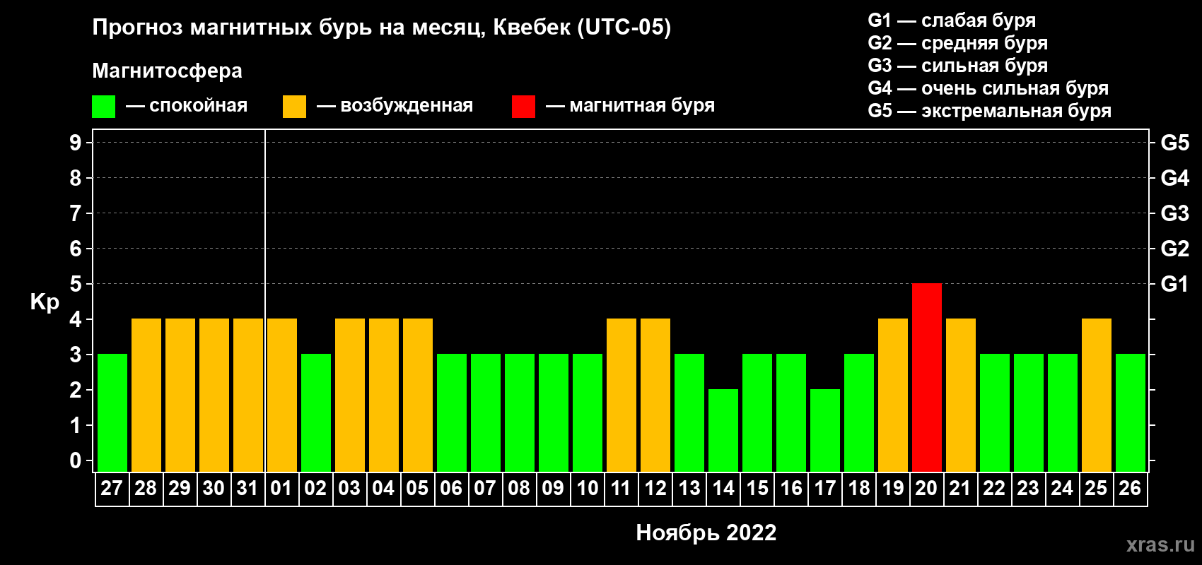 Прогноз максимального суточного геомагнитного индекса Kp на <b>1 месяц</b> (31 день) <b>с 27 октября по 26 ноября 2022 г</b>