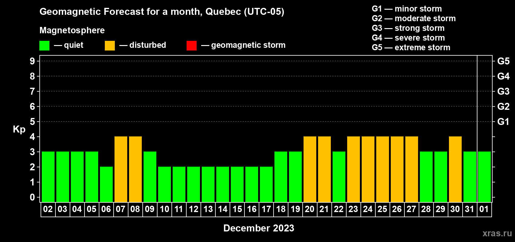 Forecast of the daily maximal value of geomagnetic index Kp for <b>1 month</b> (31 days) <b>from Dec 02, 2022 to Jan 01, 2023</b>