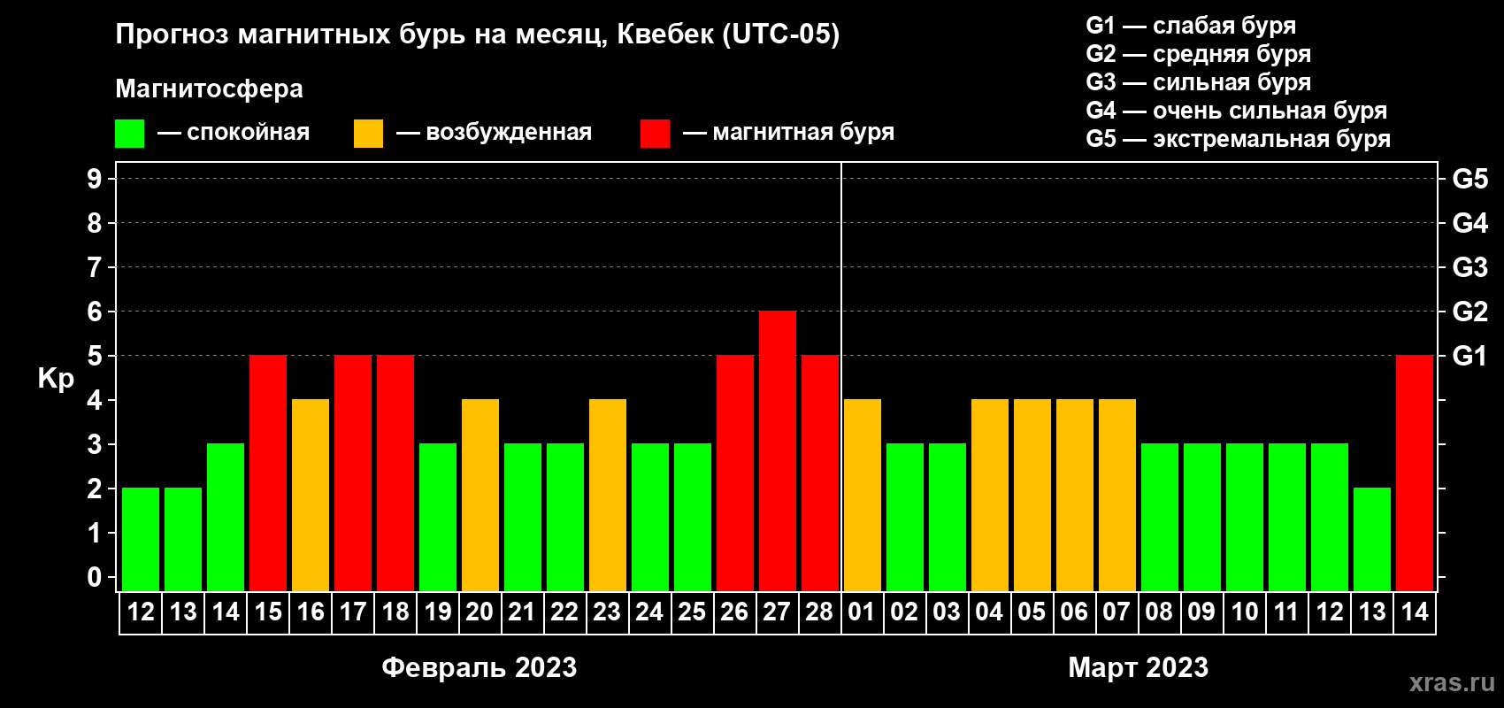 Прогноз максимального суточного геомагнитного индекса Kp на <b>1 месяц</b> (31 день) <b>с 12 февраля по 14 марта 2023 г</b>