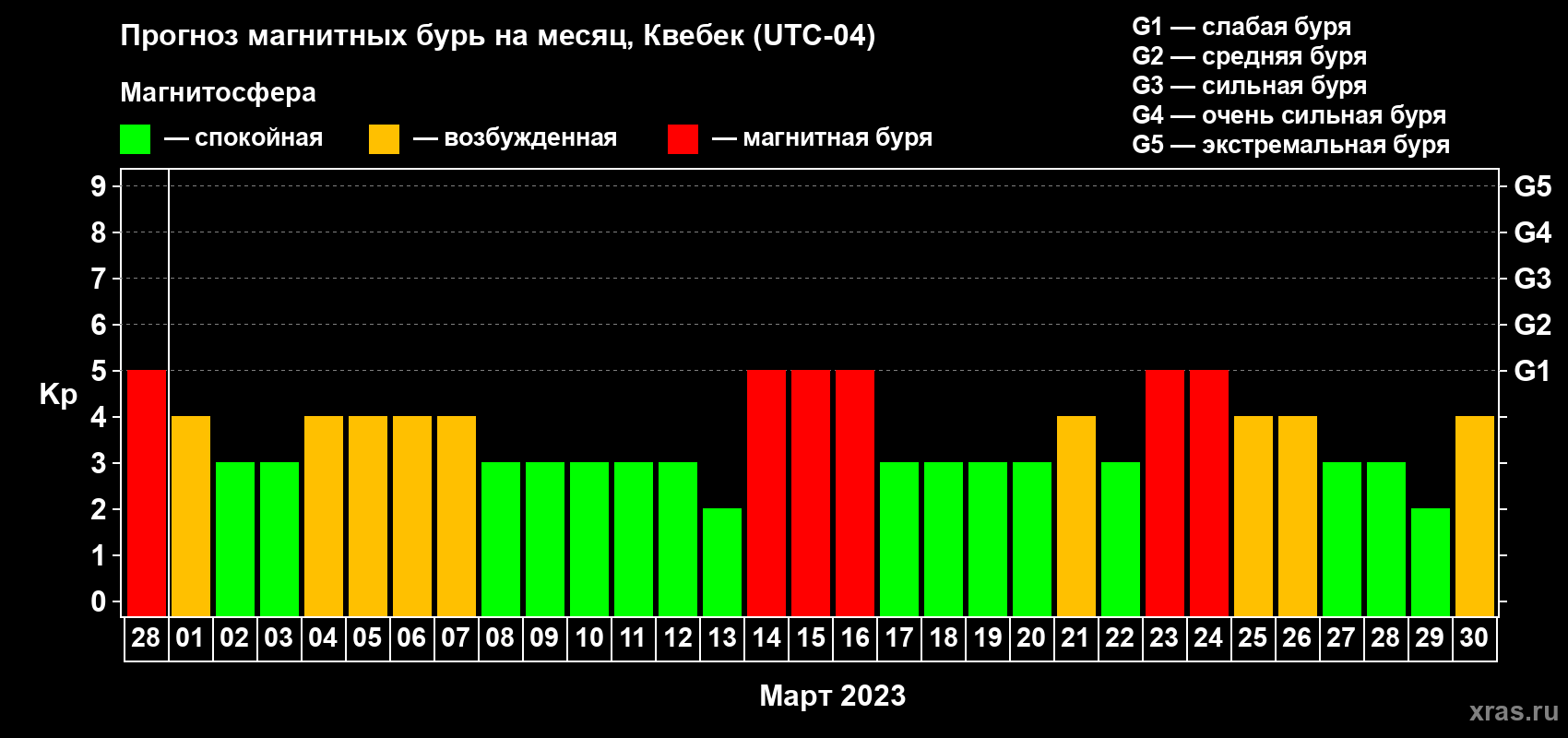 Прогноз максимального суточного геомагнитного индекса Kp на <b>1 месяц</b> (31 день) <b>с 28 февраля по 30 марта 2023 г</b>