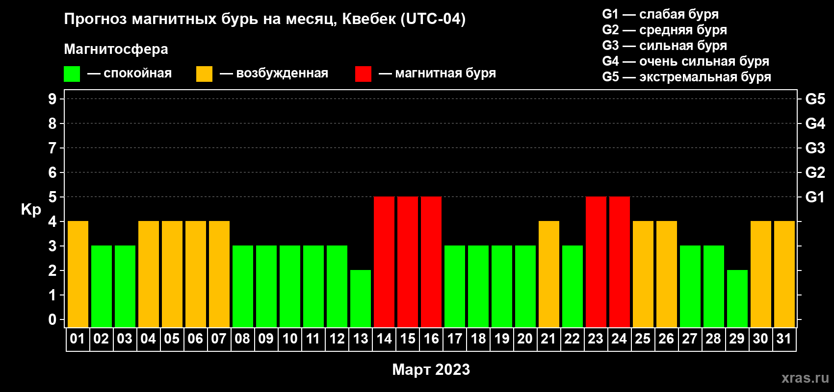 Прогноз максимального суточного геомагнитного индекса Kp на <b>1 месяц</b> (31 день) <b>с 01 марта по 31 марта 2023 г</b>