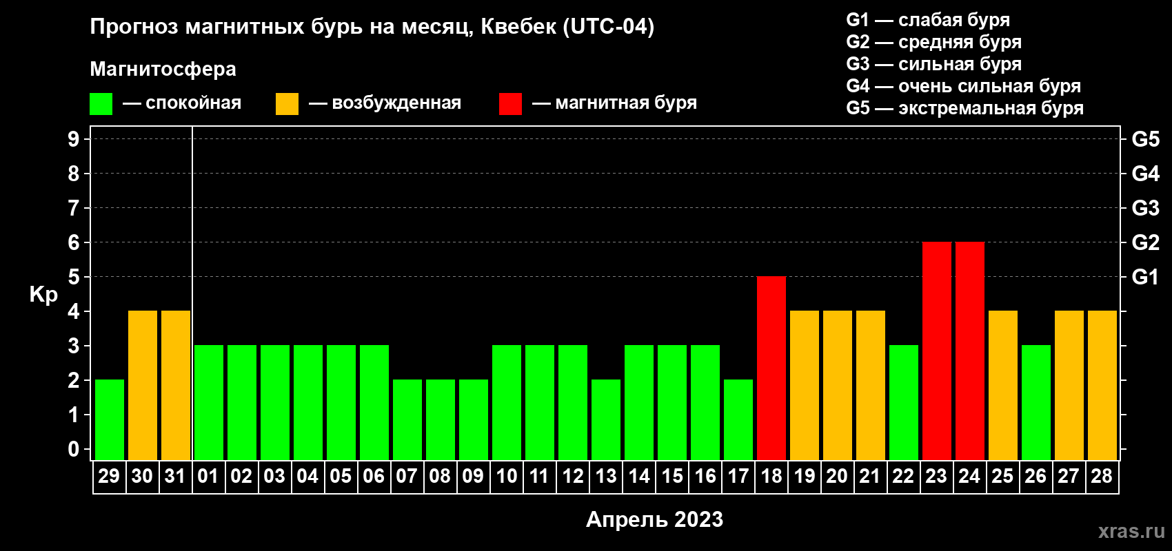 Прогноз максимального суточного геомагнитного индекса Kp на <b>1 месяц</b> (31 день) <b>с 29 марта по 28 апреля 2023 г</b>