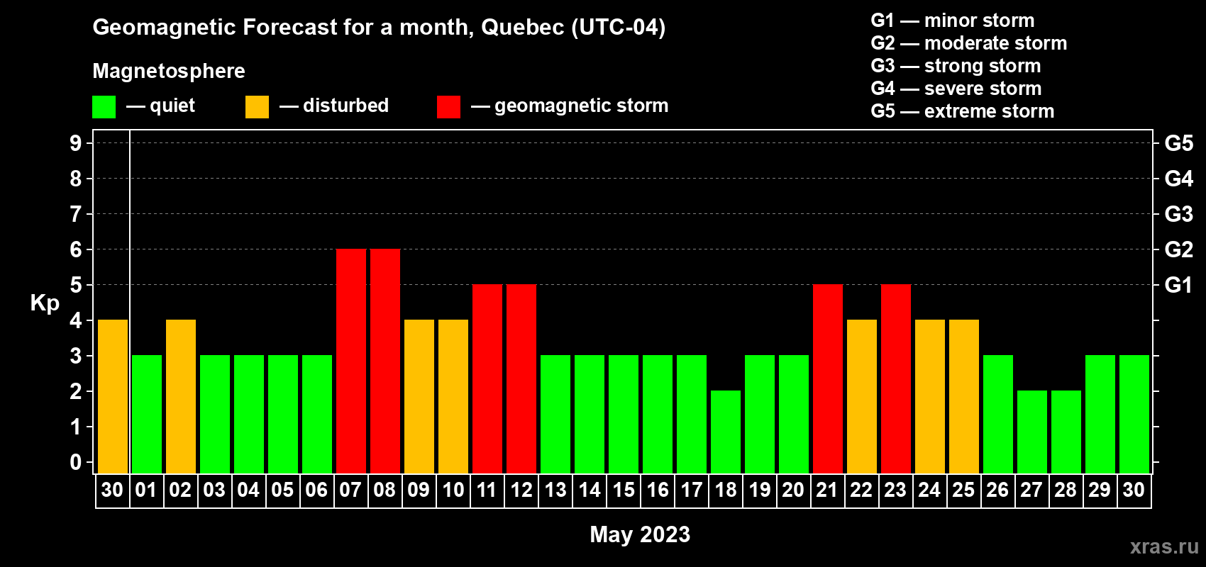 Forecast of the daily maximal value of geomagnetic index Kp for <b>1 month</b> (31 days) <b>from Apr 30, 2023 to May 30, 2023</b>