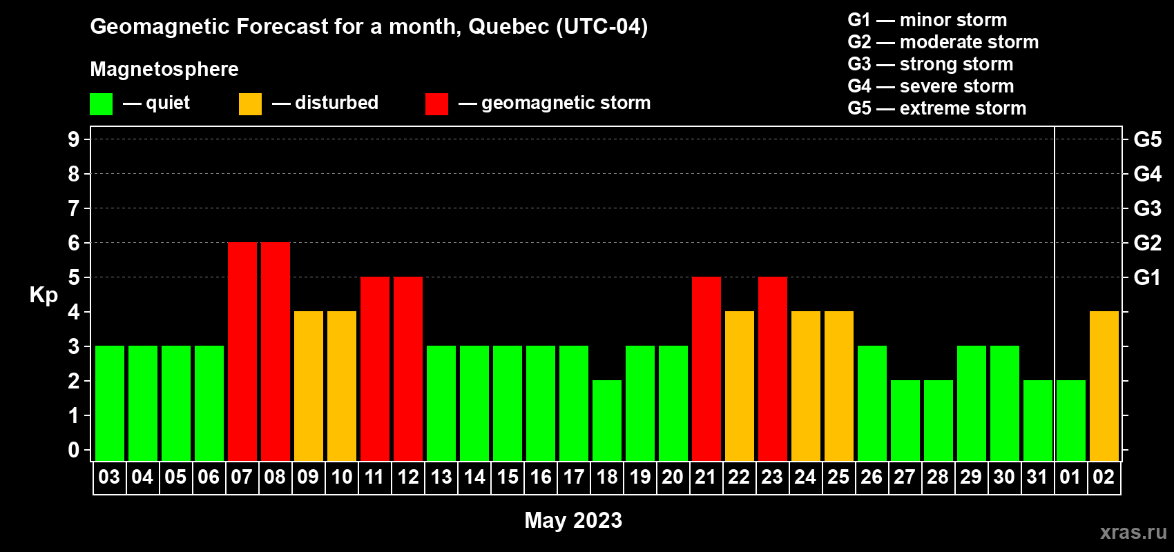 Forecast of the daily maximal value of geomagnetic index Kp for <b>1 month</b> (31 days) <b>from May 03, 2023 to Jun 02, 2023</b>