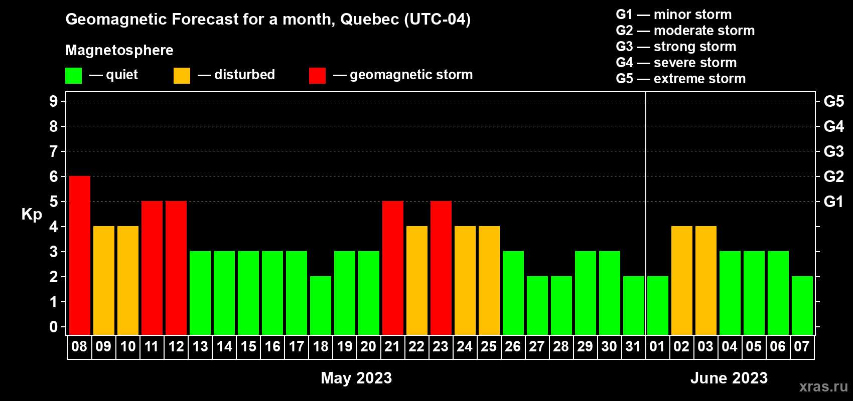 Forecast of the daily maximal value of geomagnetic index Kp for <b>1 month</b> (31 days) <b>from May 08, 2023 to Jun 07, 2023</b>