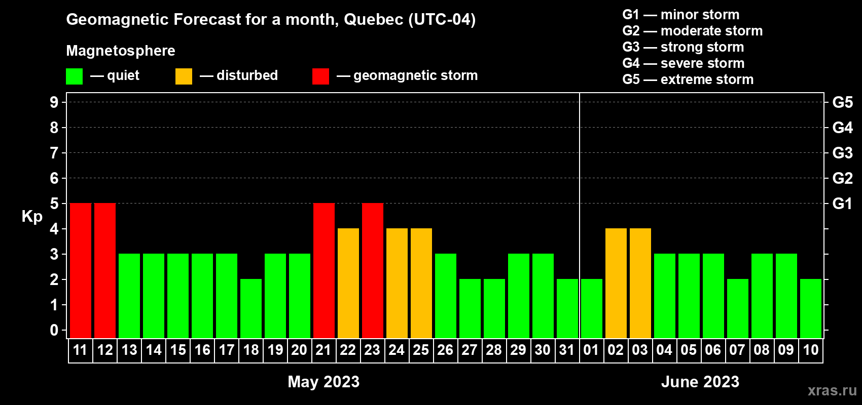 Forecast of the daily maximal value of geomagnetic index Kp for <b>1 month</b> (31 days) <b>from May 11, 2023 to Jun 10, 2023</b>