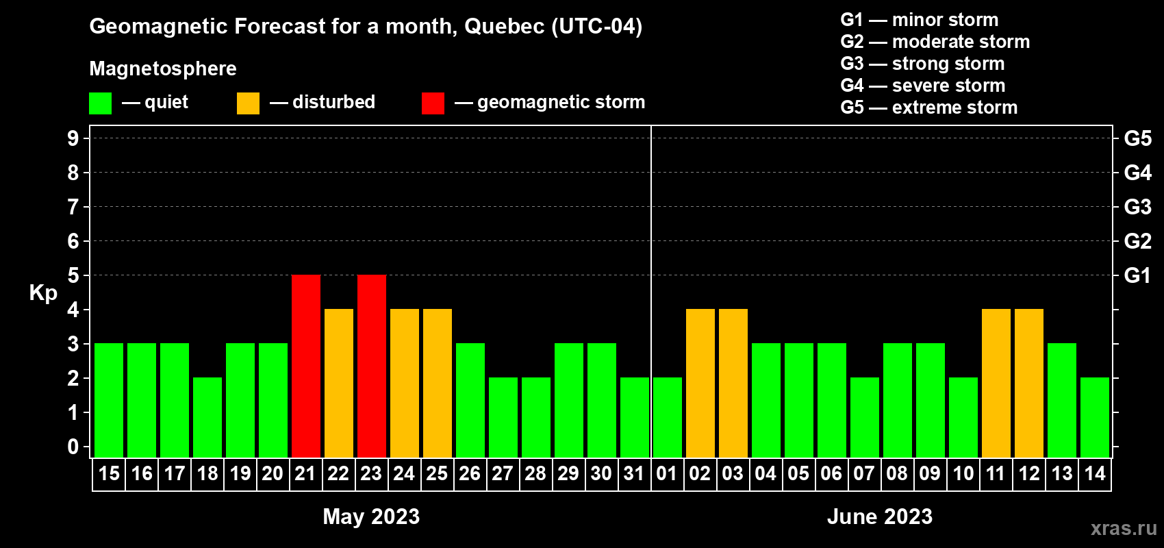 Forecast of the daily maximal value of geomagnetic index Kp for <b>1 month</b> (31 days) <b>from May 15, 2023 to Jun 14, 2023</b>