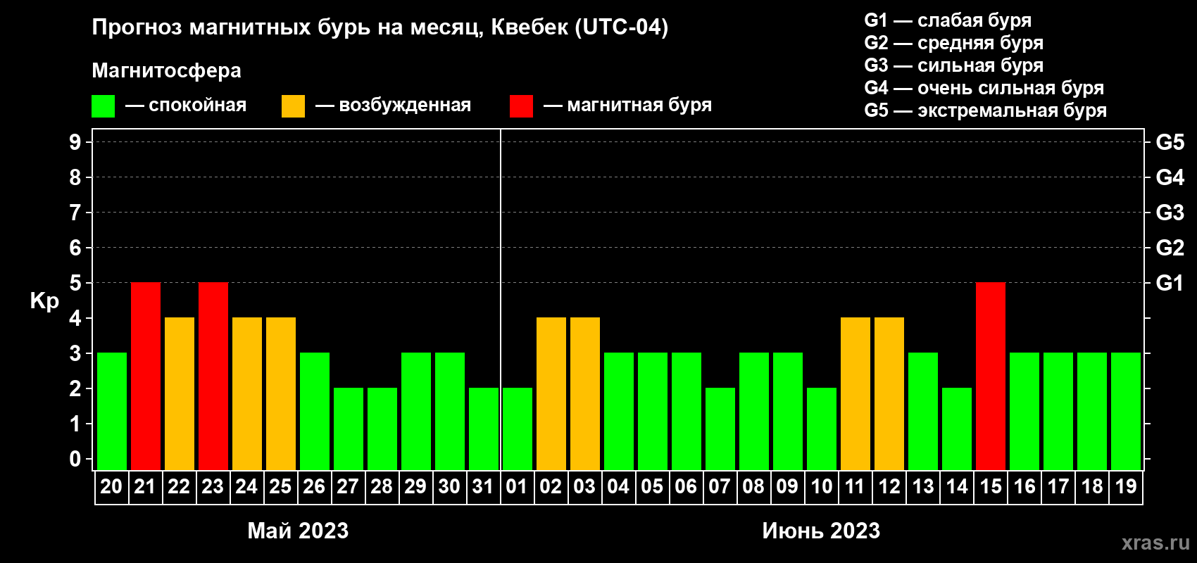 Прогноз максимального суточного геомагнитного индекса Kp на <b>1 месяц</b> (31 день) <b>с 20 мая по 19 июня 2023 г</b>