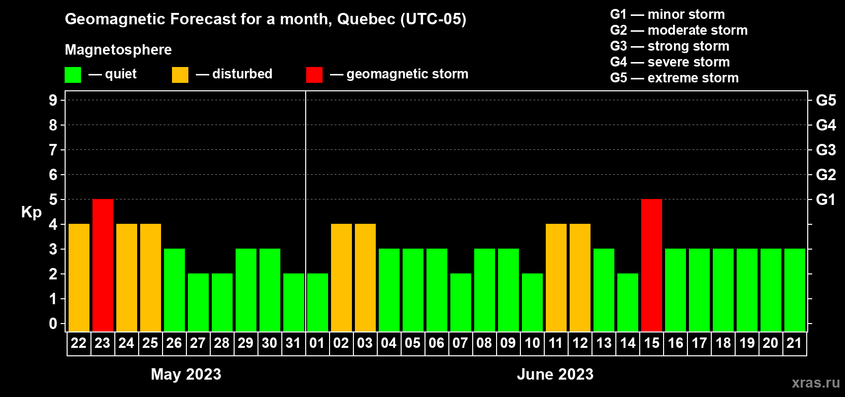 Forecast of the daily maximal value of geomagnetic index Kp for <b>1 month</b> (31 days) <b>from May 22, 2023 to Jun 21, 2023</b>