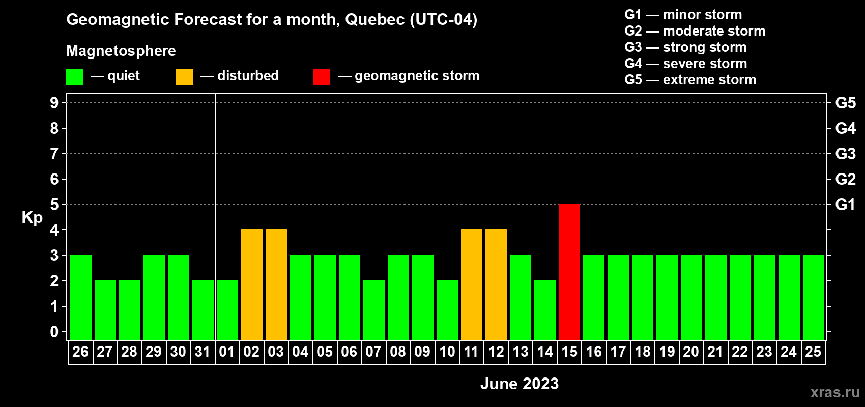 Forecast of the daily maximal value of geomagnetic index Kp for <b>1 month</b> (31 days) <b>from May 26, 2023 to Jun 25, 2023</b>