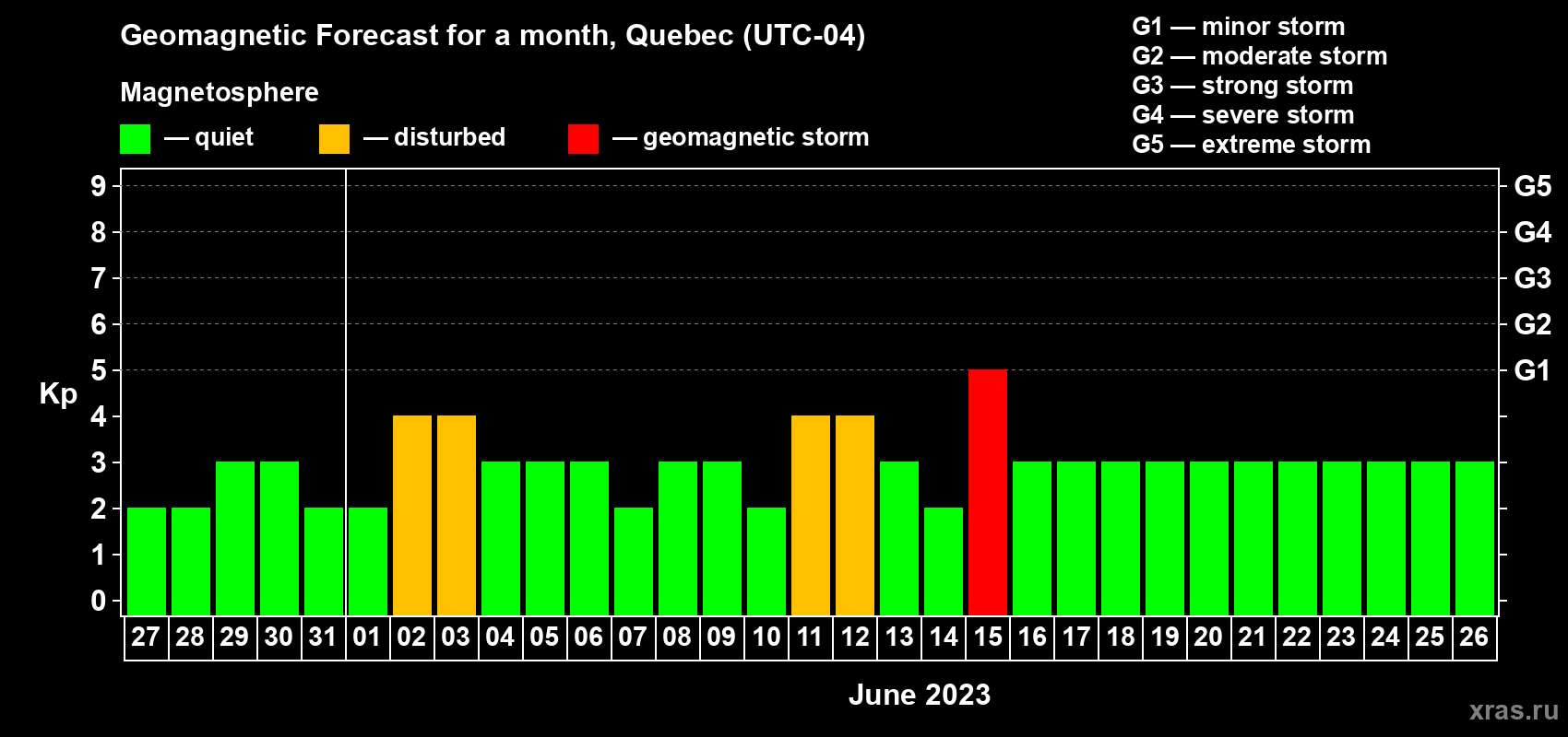 Forecast of the daily maximal value of geomagnetic index Kp for <b>1 month</b> (31 days) <b>from May 27, 2023 to Jun 26, 2023</b>