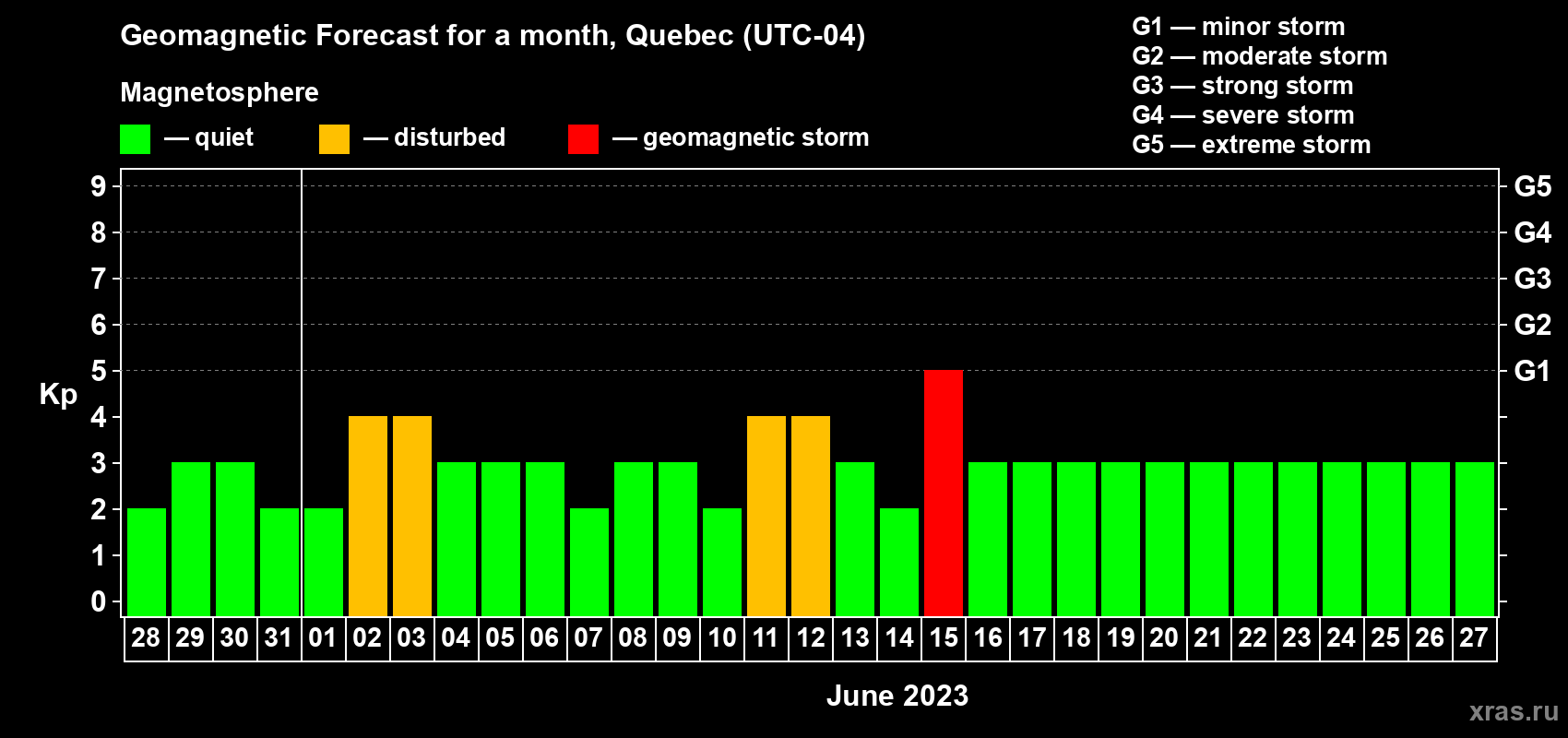 Forecast of the daily maximal value of geomagnetic index Kp for <b>1 month</b> (31 days) <b>from May 28, 2023 to Jun 27, 2023</b>