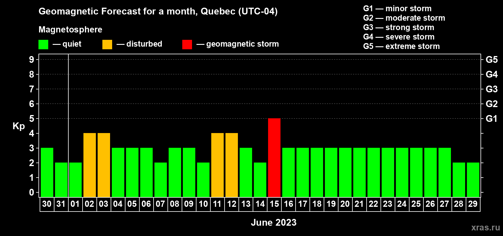 Forecast of the daily maximal value of geomagnetic index Kp for <b>1 month</b> (31 days) <b>from May 30, 2023 to Jun 29, 2023</b>