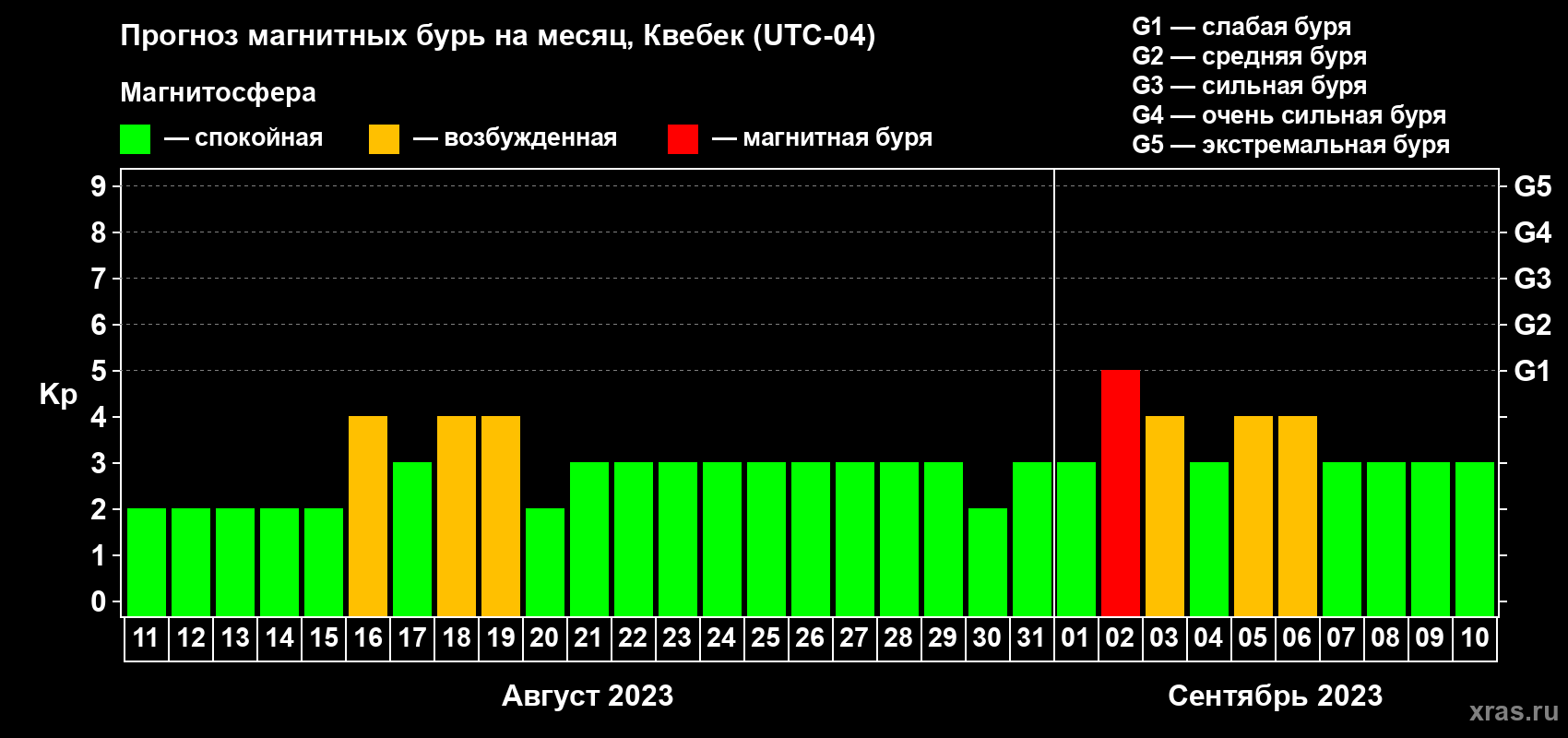 Прогноз максимального суточного геомагнитного индекса Kp на <b>1 месяц</b> (31 день) <b>с 11 августа по 10 сентября 2023 г</b>