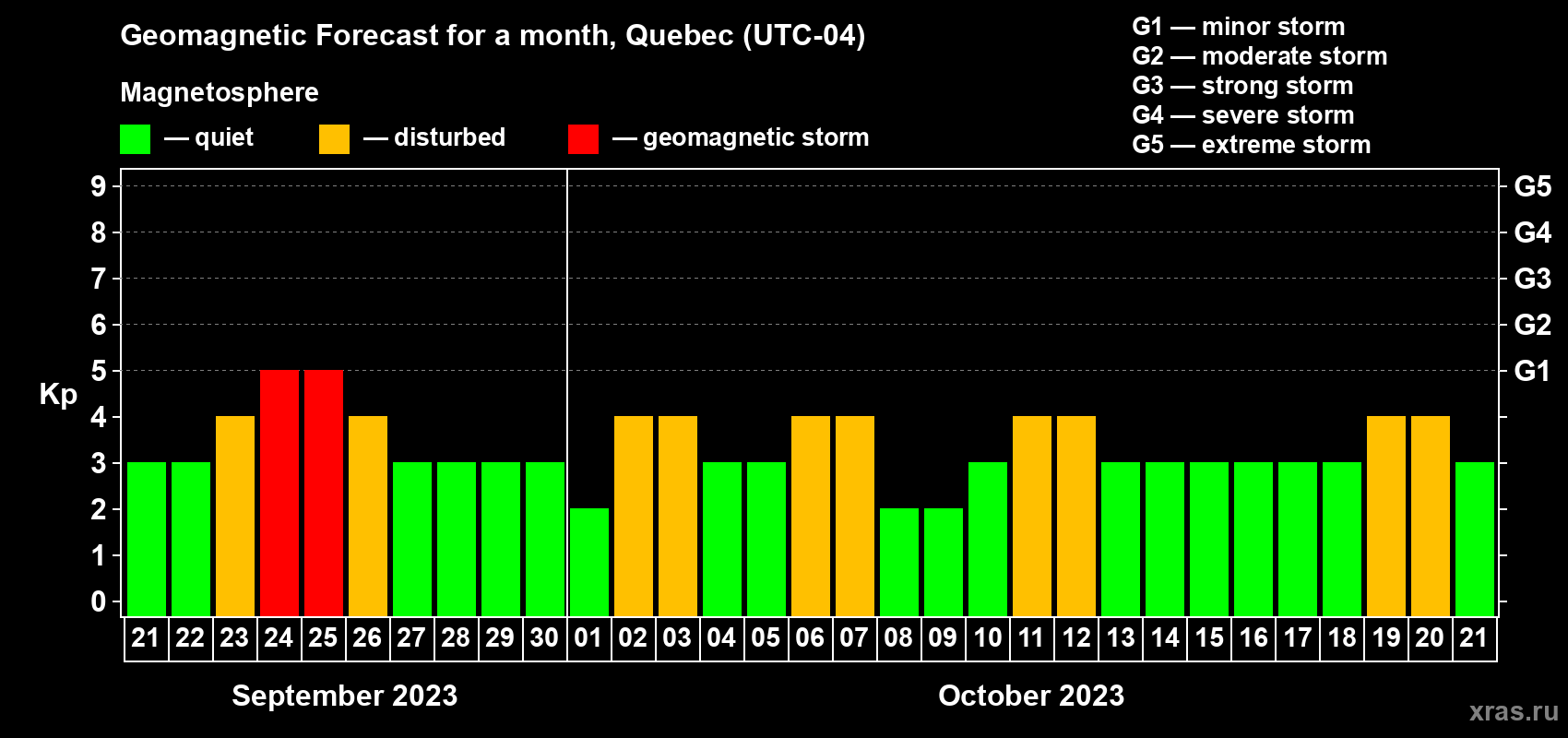 Forecast of the daily maximal value of geomagnetic index Kp for <b>1 month</b> (31 days) <b>from Sep 21, 2023 to Oct 21, 2023</b>