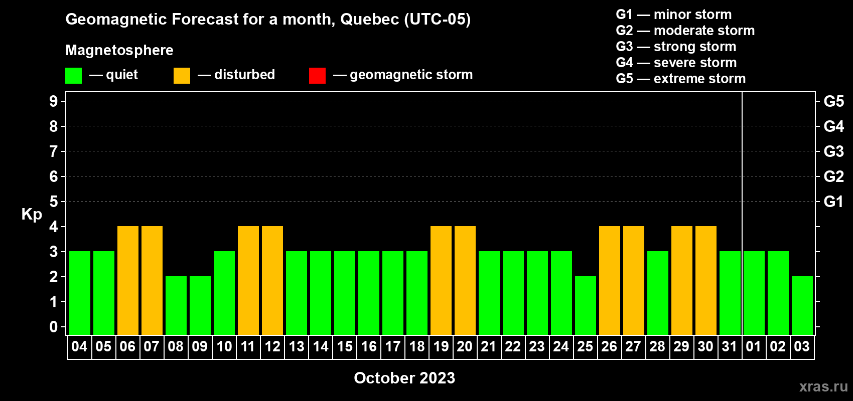 Forecast of the daily maximal value of geomagnetic index Kp for <b>1 month</b> (31 days) <b>from Oct 04, 2023 to Nov 03, 2023</b>