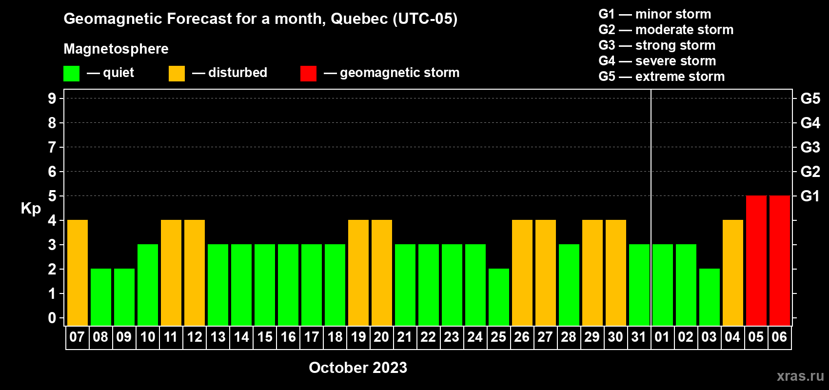 Forecast of the daily maximal value of geomagnetic index Kp for <b>1 month</b> (31 days) <b>from Oct 07, 2023 to Nov 06, 2023</b>