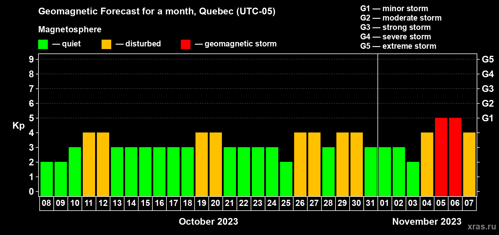 Forecast of the daily maximal value of geomagnetic index Kp for <b>1 month</b> (31 days) <b>from Oct 08, 2023 to Nov 07, 2023</b>