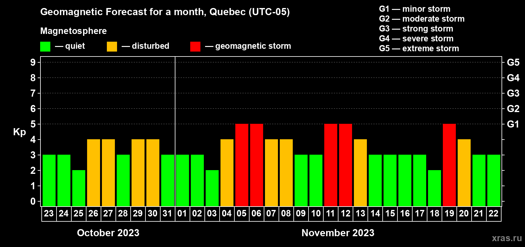 Forecast of the daily maximal value of geomagnetic index Kp for <b>1 month</b> (31 days) <b>from Oct 23, 2023 to Nov 22, 2023</b>