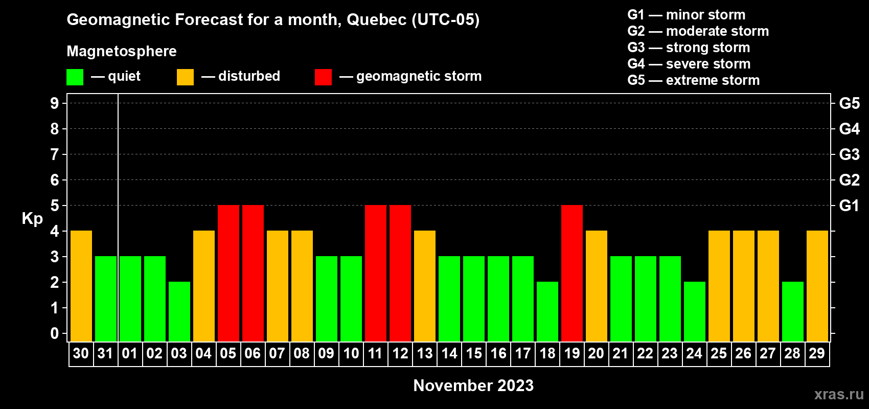 Forecast of the daily maximal value of geomagnetic index Kp for <b>1 month</b> (31 days) <b>from Oct 30, 2023 to Nov 29, 2023</b>