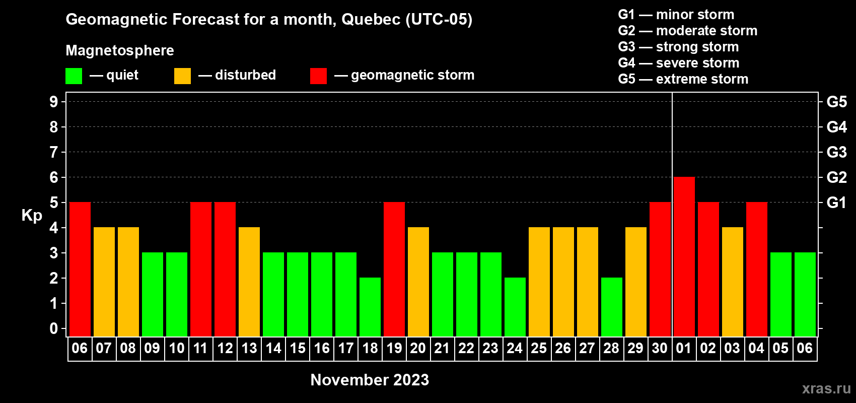 Forecast of the daily maximal value of geomagnetic index Kp for <b>1 month</b> (31 days) <b>from Nov 06, 2023 to Dec 06, 2023</b>