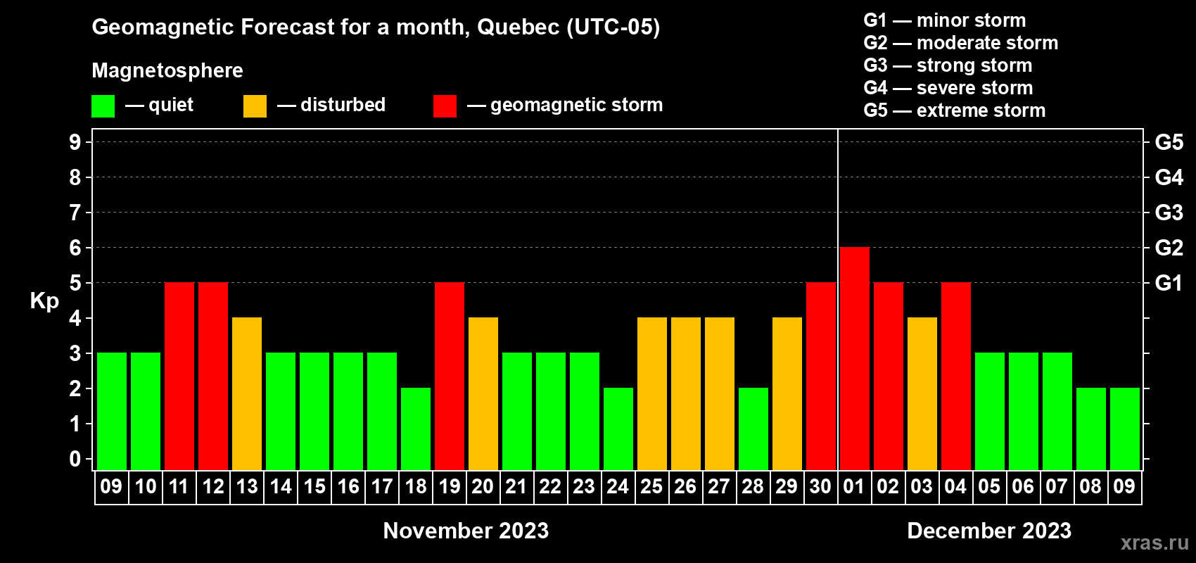 Forecast of the daily maximal value of geomagnetic index Kp for <b>1 month</b> (31 days) <b>from Nov 09, 2023 to Dec 09, 2023</b>