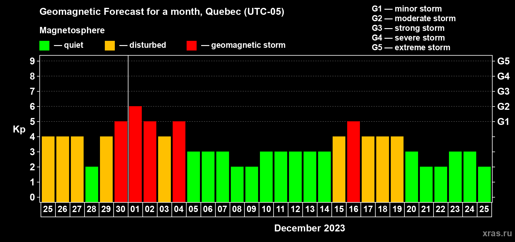 Forecast of the daily maximal value of geomagnetic index Kp for <b>1 month</b> (31 days) <b>from Nov 25, 2023 to Dec 25, 2023</b>
