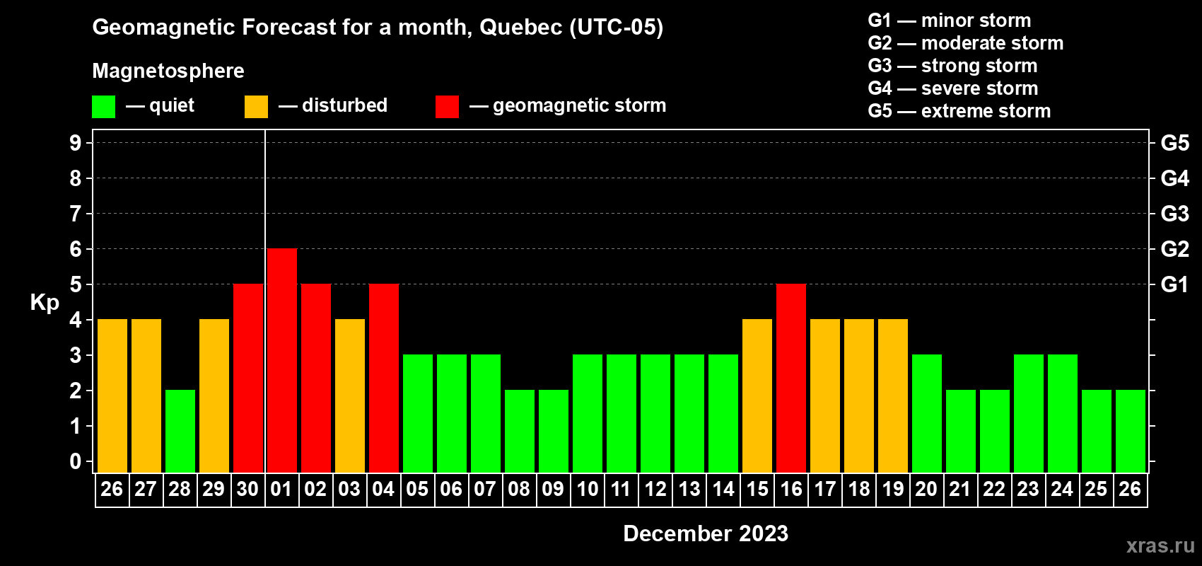 Forecast of the daily maximal value of geomagnetic index Kp for <b>1 month</b> (31 days) <b>from Nov 26, 2023 to Dec 26, 2023</b>