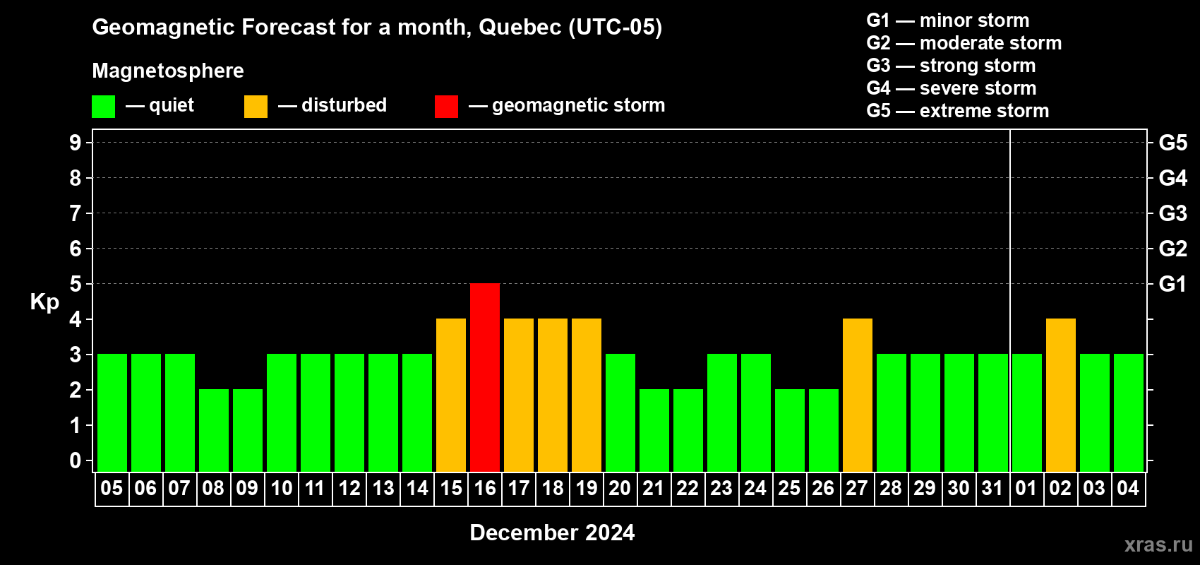 Forecast of the daily maximal value of geomagnetic index Kp for <b>1 month</b> (31 days) <b>from Dec 05, 2023 to Jan 04, 2024</b>
