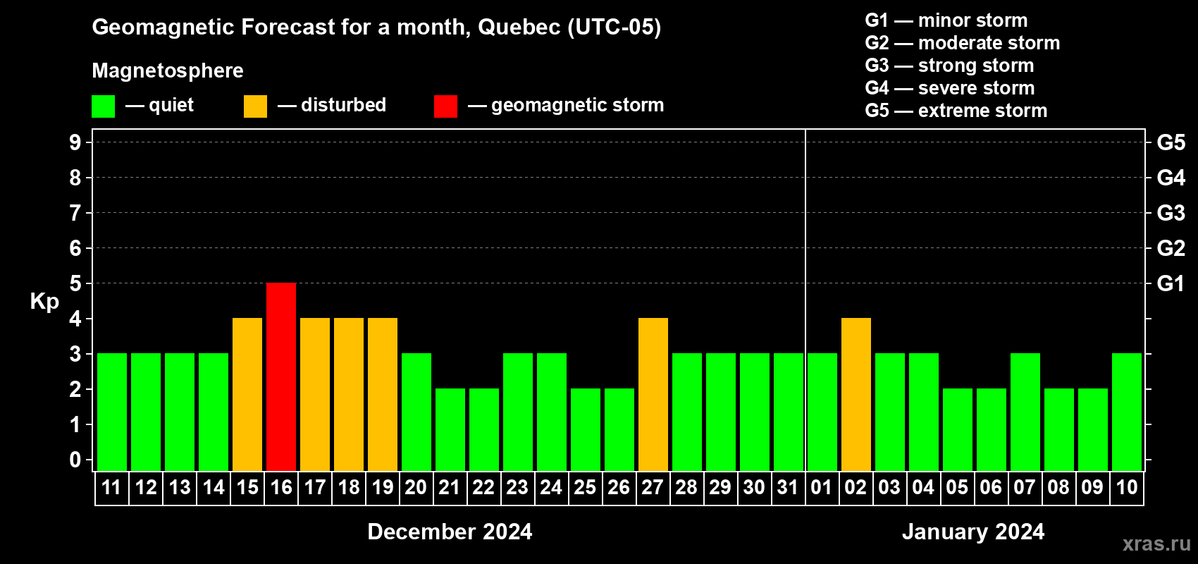 Forecast of the daily maximal value of geomagnetic index Kp for <b>1 month</b> (31 days) <b>from Dec 11, 2023 to Jan 10, 2024</b>
