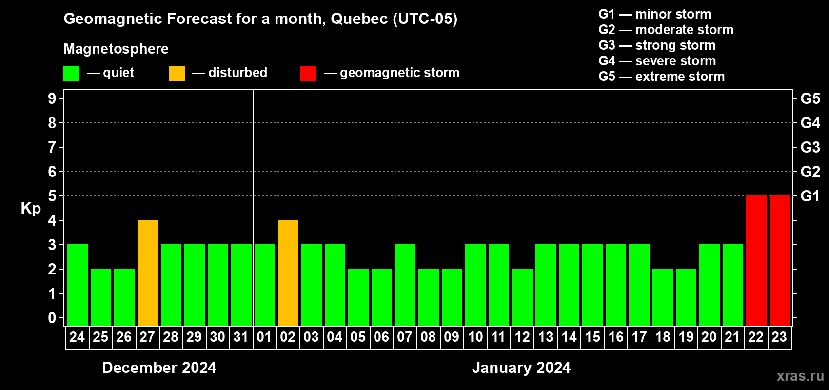 Forecast of the daily maximal value of geomagnetic index Kp for <b>1 month</b> (31 days) <b>from Dec 24, 2023 to Jan 23, 2024</b>