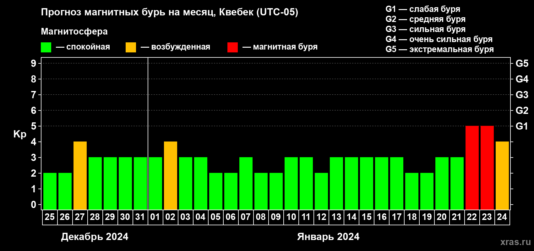 Прогноз максимального суточного геомагнитного индекса Kp на <b>1 месяц</b> (31 день) <b>с 25 декабря 2023 г по 24 января 2024 г</b>