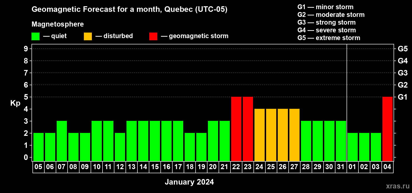 Forecast of the daily maximal value of geomagnetic index Kp for <b>1 month</b> (31 days) <b>from Jan 05, 2024 to Feb 04, 2024</b>