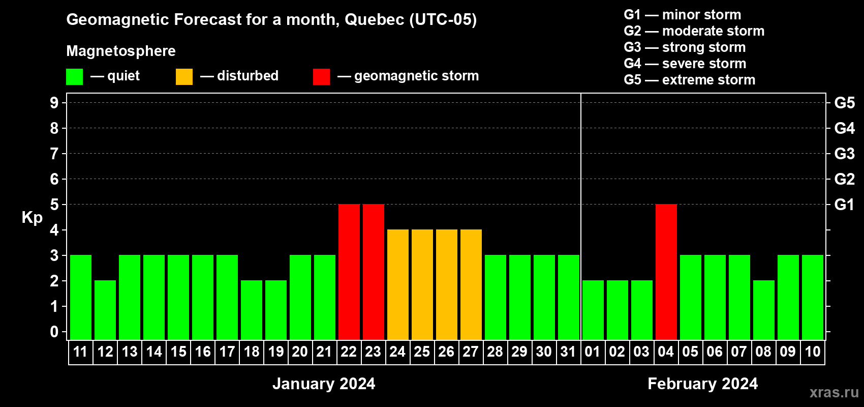Forecast of the daily maximal value of geomagnetic index Kp for <b>1 month</b> (31 days) <b>from Jan 11, 2024 to Feb 10, 2024</b>