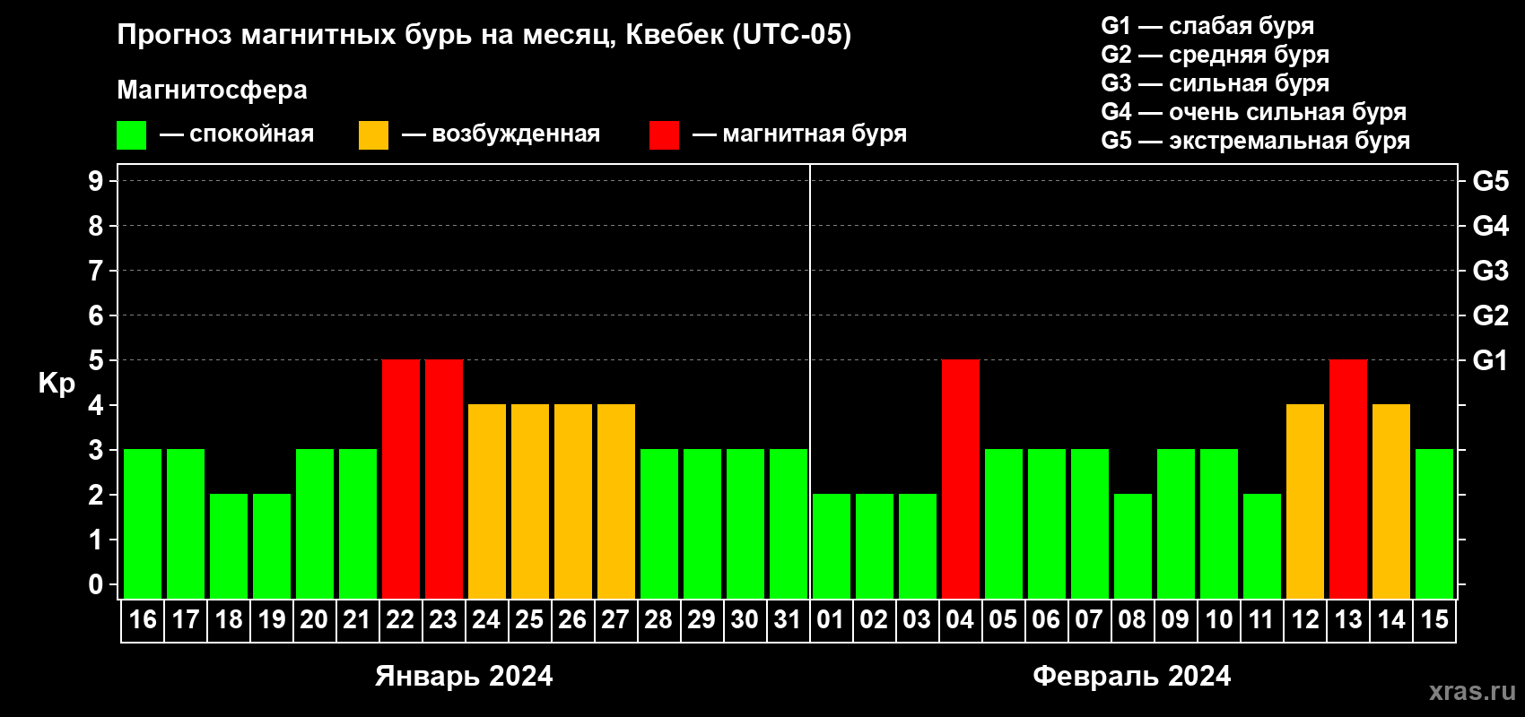 Прогноз максимального суточного геомагнитного индекса Kp на <b>1 месяц</b> (31 день) <b>с 16 января по 15 февраля 2024 г</b>