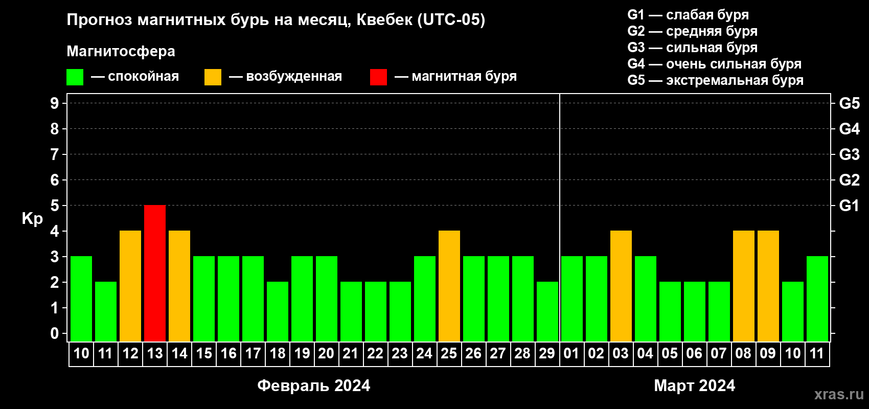 Прогноз максимального суточного геомагнитного индекса Kp на <b>1 месяц</b> (31 день) <b>с 10 февраля по 11 марта 2024 г</b>