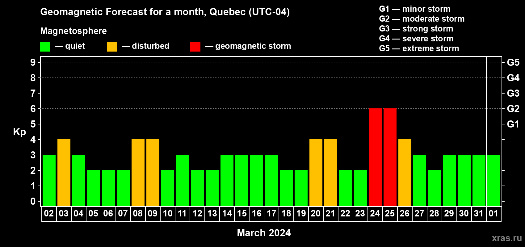 Forecast of the daily maximal value of geomagnetic index Kp for <b>1 month</b> (31 days) <b>from Mar 02, 2024 to Apr 01, 2024</b>