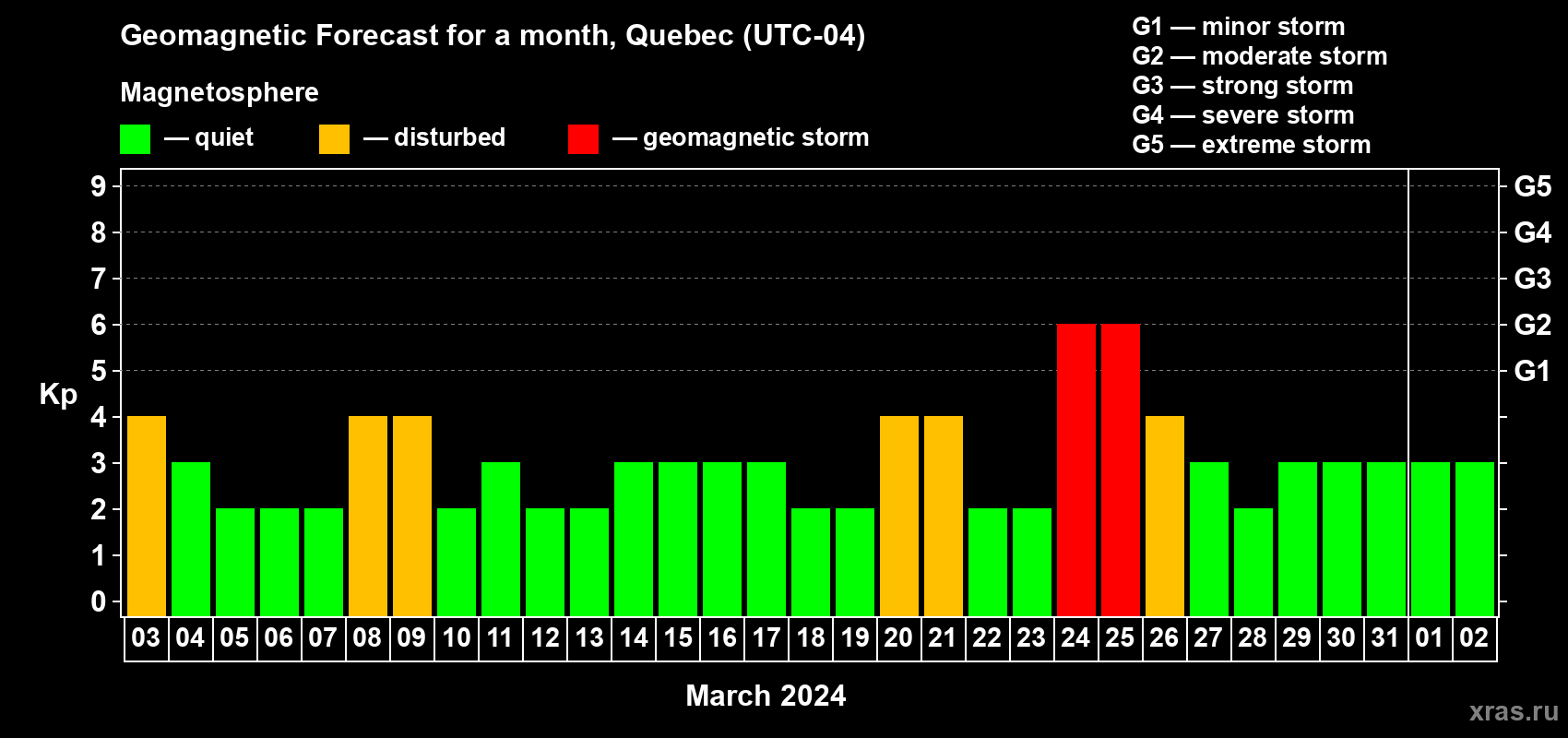 Forecast of the daily maximal value of geomagnetic index Kp for <b>1 month</b> (31 days) <b>from Mar 03, 2024 to Apr 02, 2024</b>