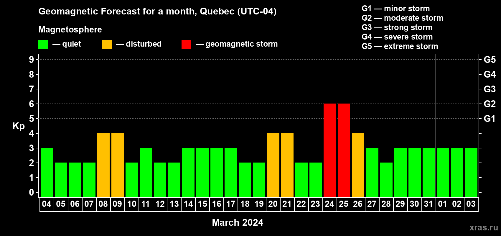 Forecast of the daily maximal value of geomagnetic index Kp for <b>1 month</b> (31 days) <b>from Mar 04, 2024 to Apr 03, 2024</b>