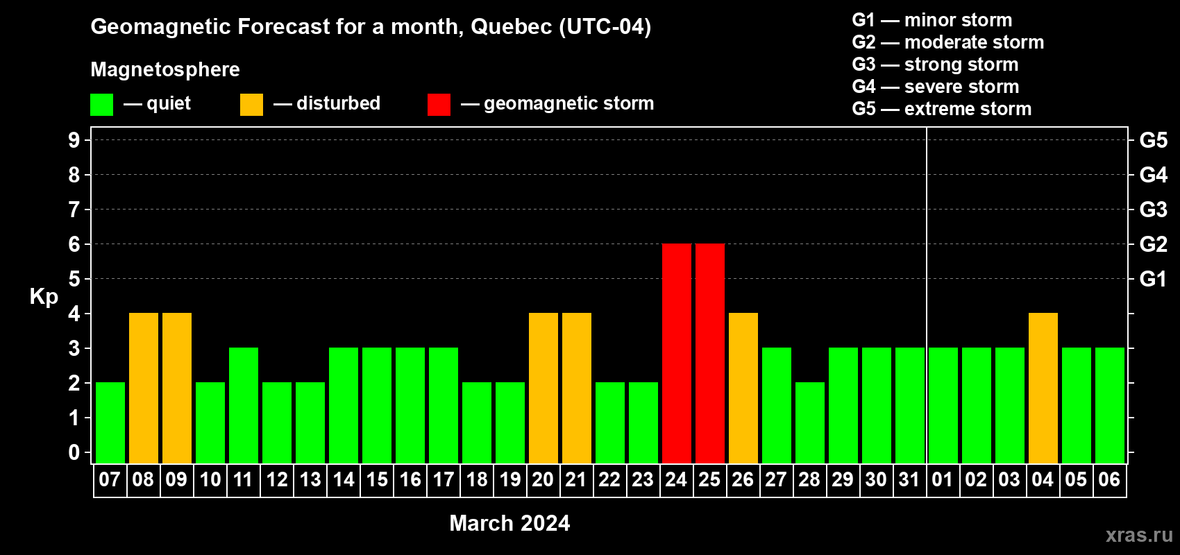 Forecast of the daily maximal value of geomagnetic index Kp for <b>1 month</b> (31 days) <b>from Mar 07, 2024 to Apr 06, 2024</b>