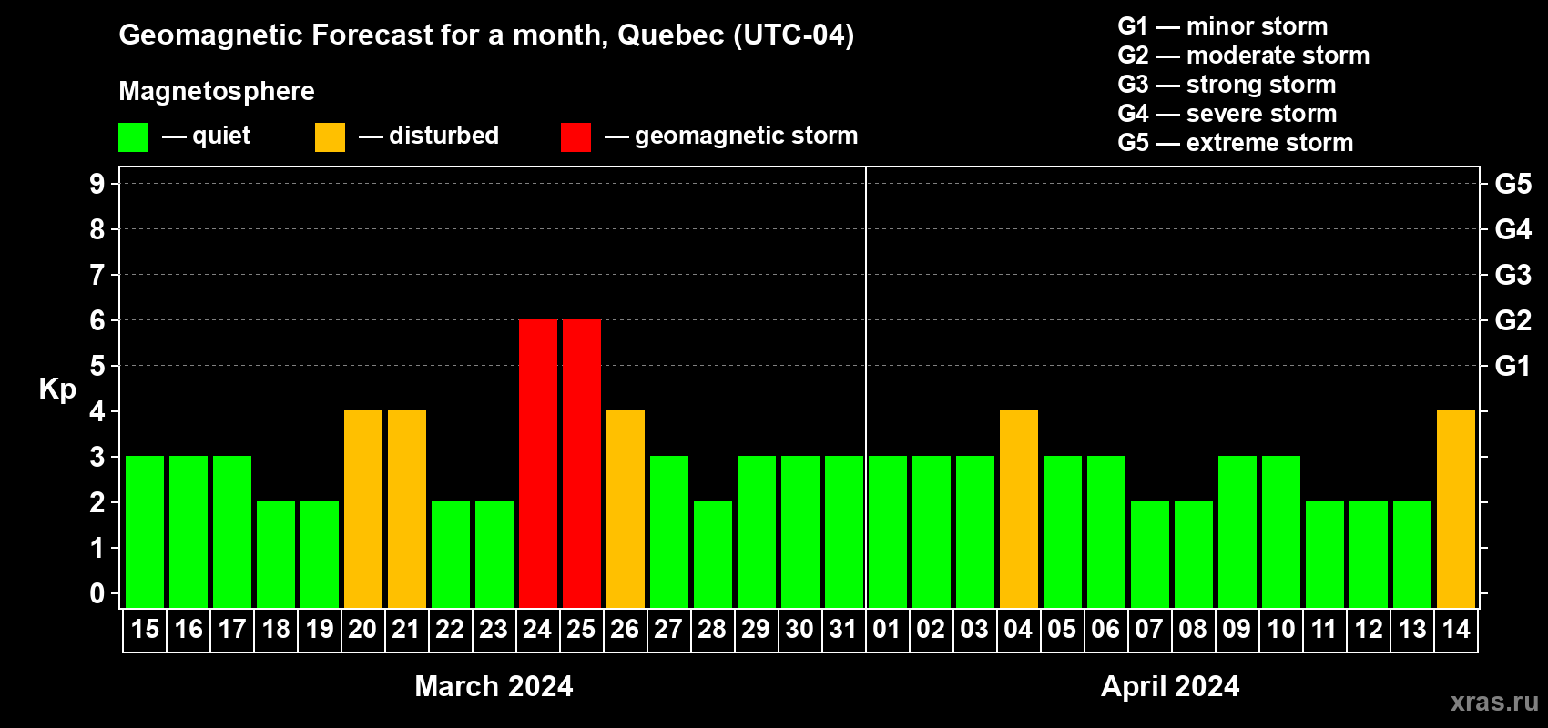 Forecast of the daily maximal value of geomagnetic index Kp for <b>1 month</b> (31 days) <b>from Mar 15, 2024 to Apr 14, 2024</b>