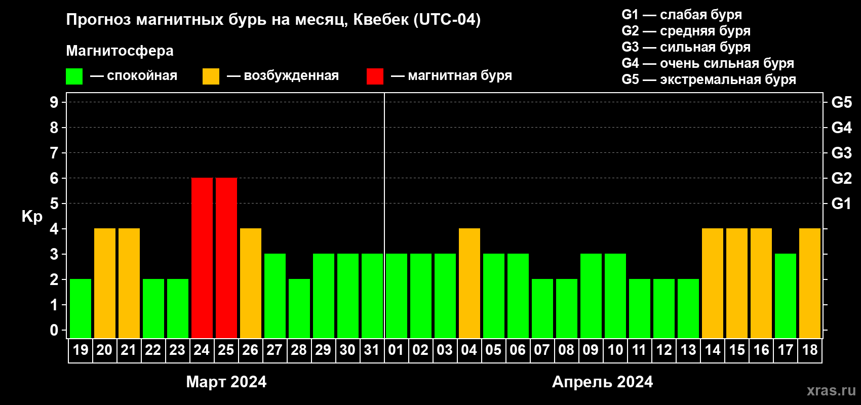 Прогноз максимального суточного геомагнитного индекса Kp на <b>1 месяц</b> (31 день) <b>с 19 марта по 18 апреля 2024 г</b>