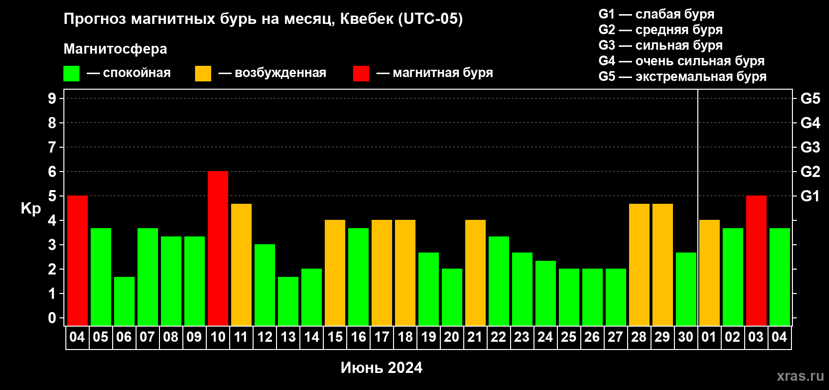 Прогноз максимального суточного геомагнитного индекса Kp на <b>1 месяц</b> (31 день) <b>с 04 июня по 04 июля 2024 г</b>