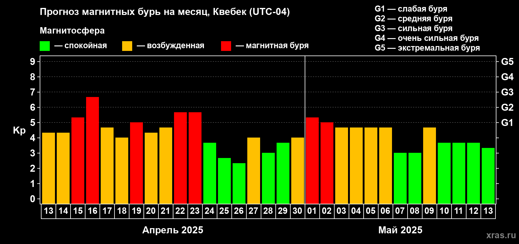 Прогноз максимального суточного геомагнитного индекса Kp на <b>1 месяц</b> (31 день) <b>с 13 апреля по 13 мая 2025 г</b>
