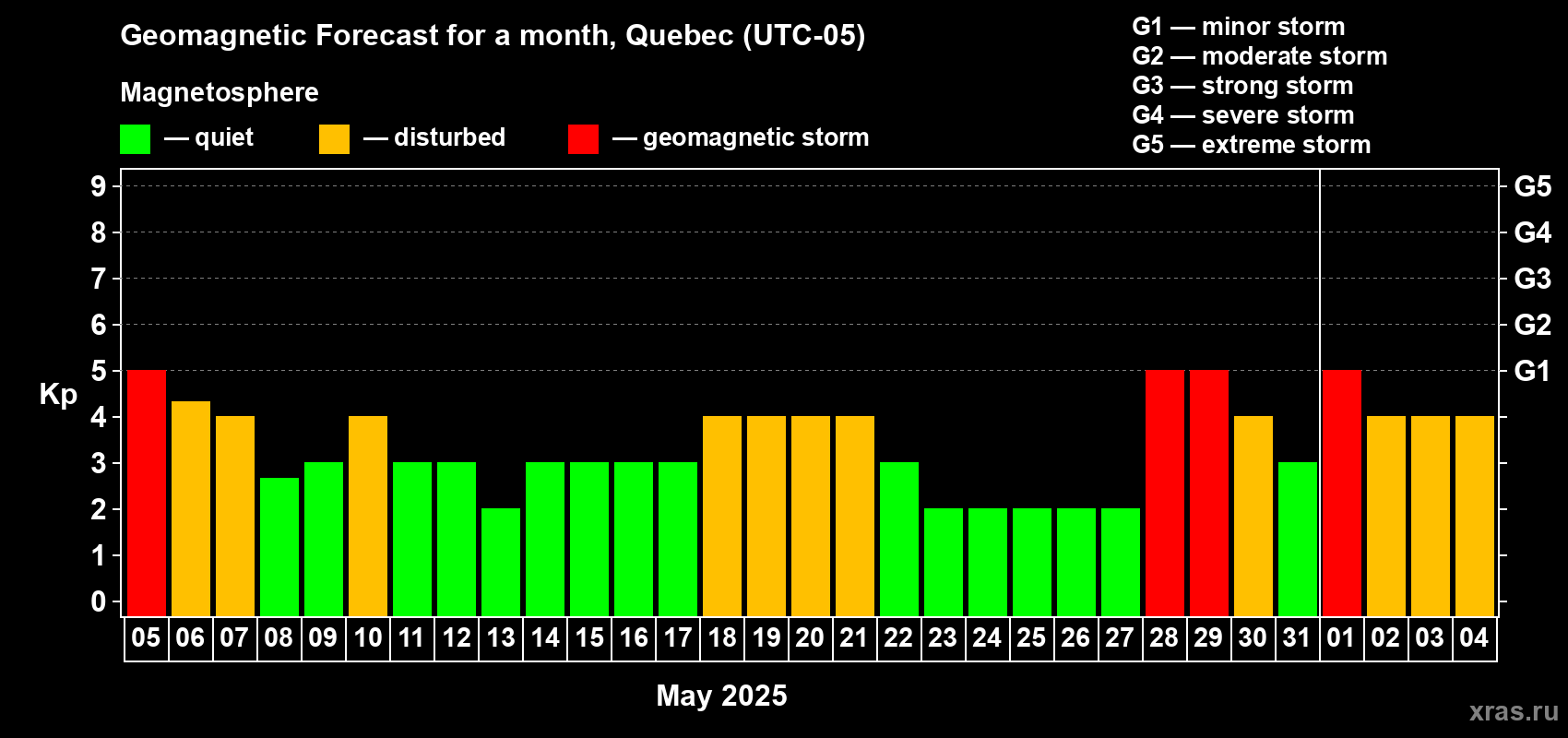 Forecast of the daily maximal value of geomagnetic index Kp for <b>1 month</b> (31 days) <b>from May 05, 2025 to Jun 04, 2025</b>