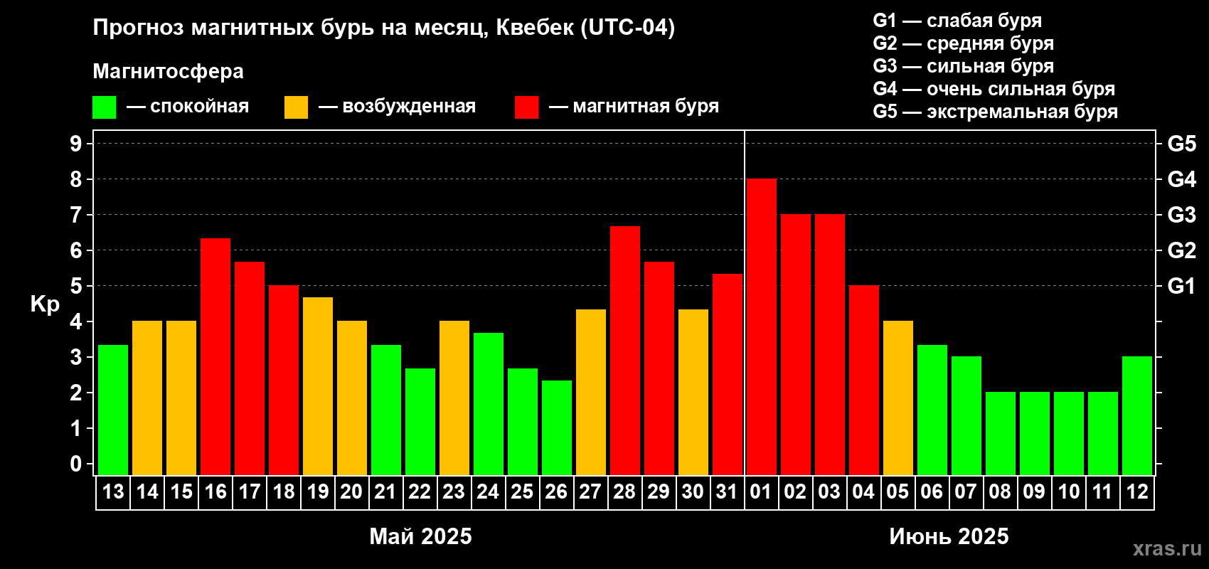 Прогноз максимального суточного геомагнитного индекса Kp на <b>1 месяц</b> (31 день) <b>с 13 мая по 12 июня 2025 г</b>