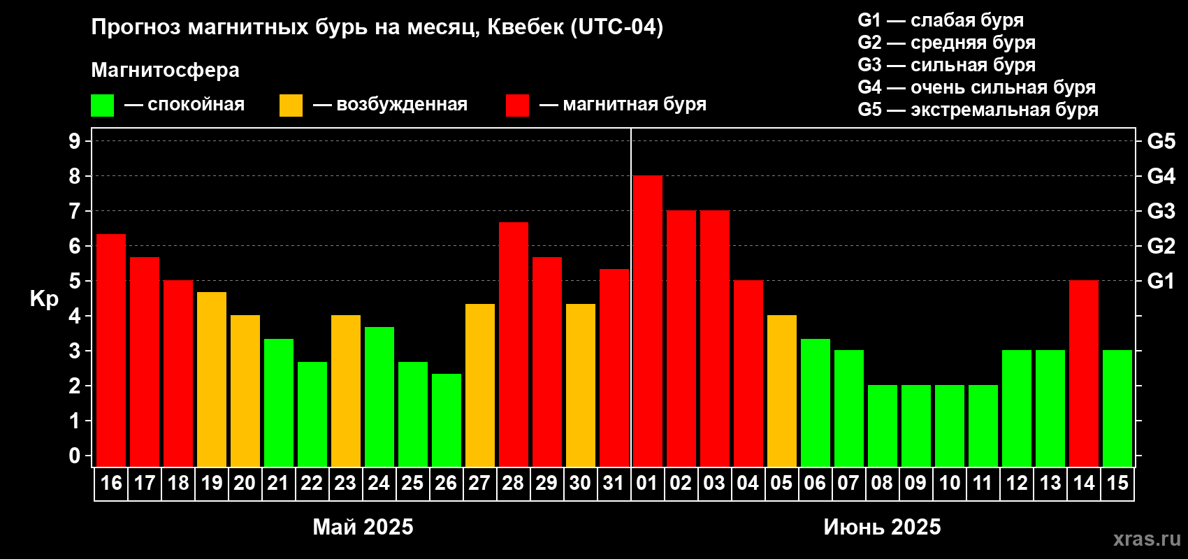 Прогноз максимального суточного геомагнитного индекса Kp на <b>1 месяц</b> (31 день) <b>с 16 мая по 15 июня 2025 г</b>