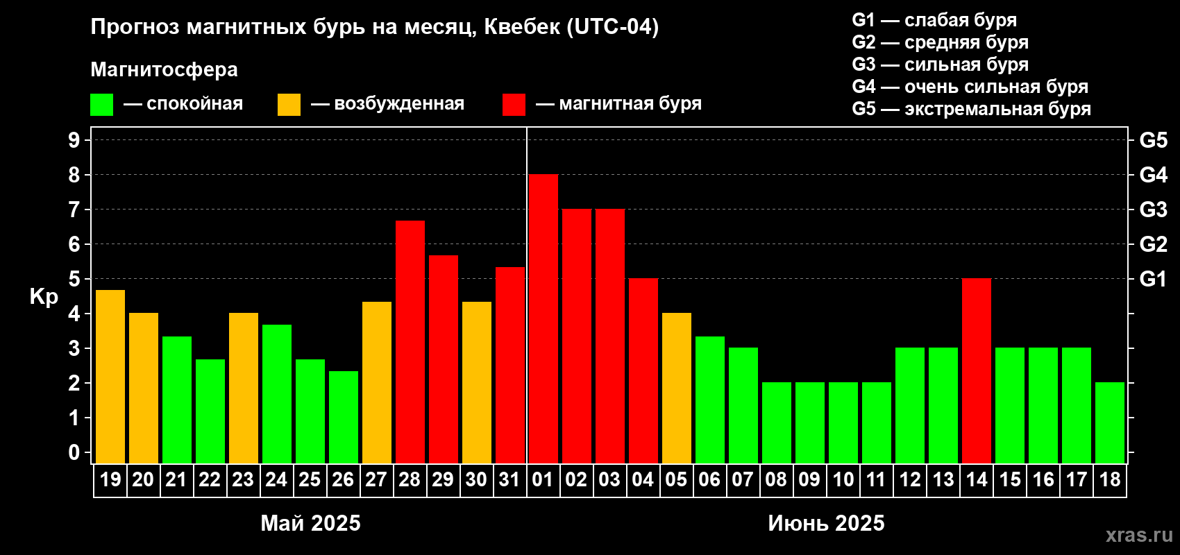 Прогноз максимального суточного геомагнитного индекса Kp на <b>1 месяц</b> (31 день) <b>с 19 мая по 18 июня 2025 г</b>