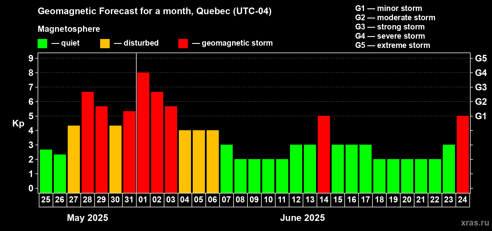 Forecast of the daily maximal value of geomagnetic index Kp for <b>1 month</b> (31 days) <b>from May 25, 2025 to Jun 24, 2025</b>