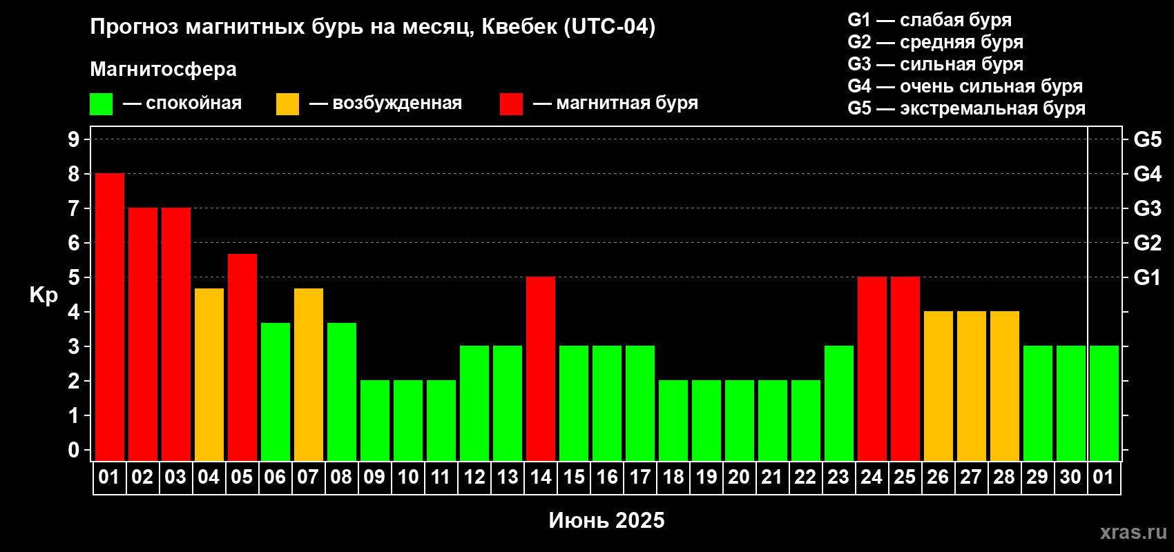 Прогноз максимального суточного геомагнитного индекса Kp на <b>1 месяц</b> (31 день) <b>с 01 июня по 01 июля 2025 г</b>